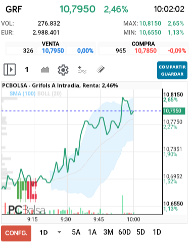 grafico de la accion Grifols A