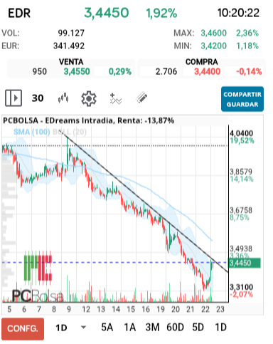grafico de la accion pueyo