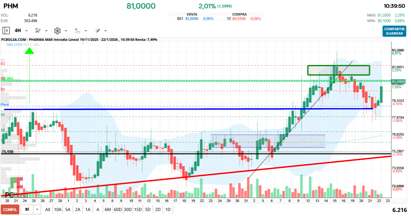 grafico de la accion Pharma Mar