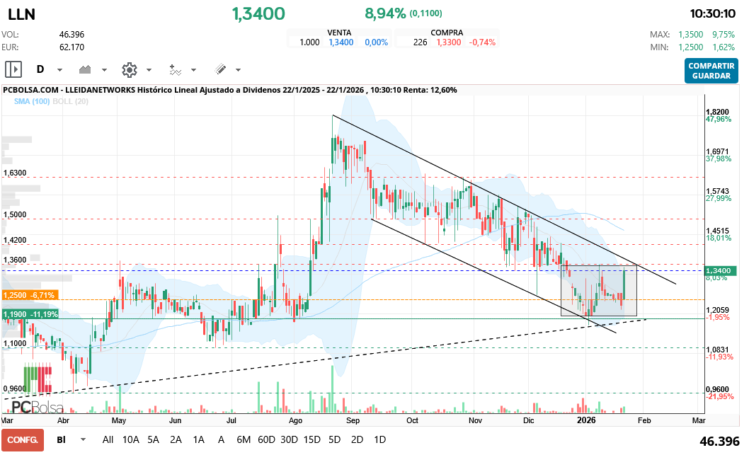 grafico de la accion Lleidanetworks