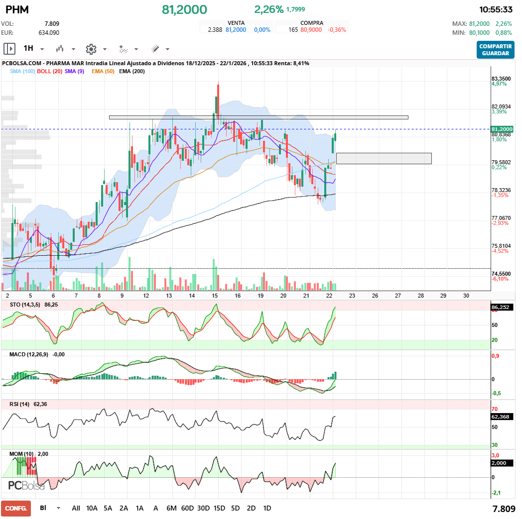 grafico de la accion Pharma Mar