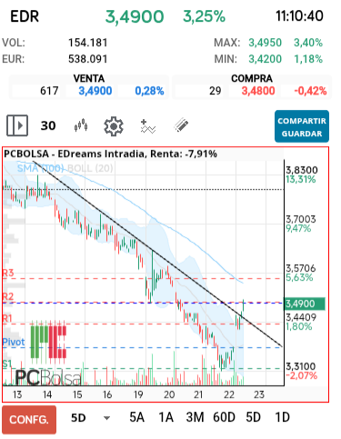 grafico de la accion EDreams