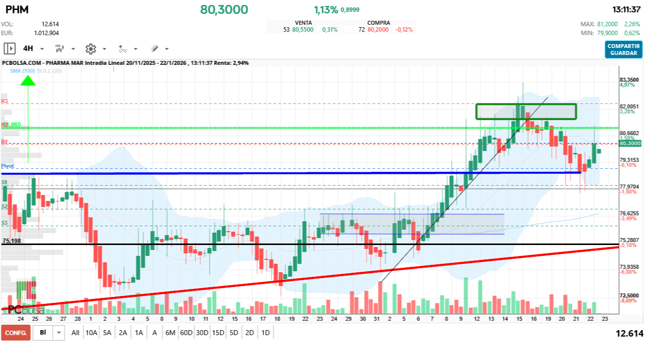 grafico de la accion Pharma Mar