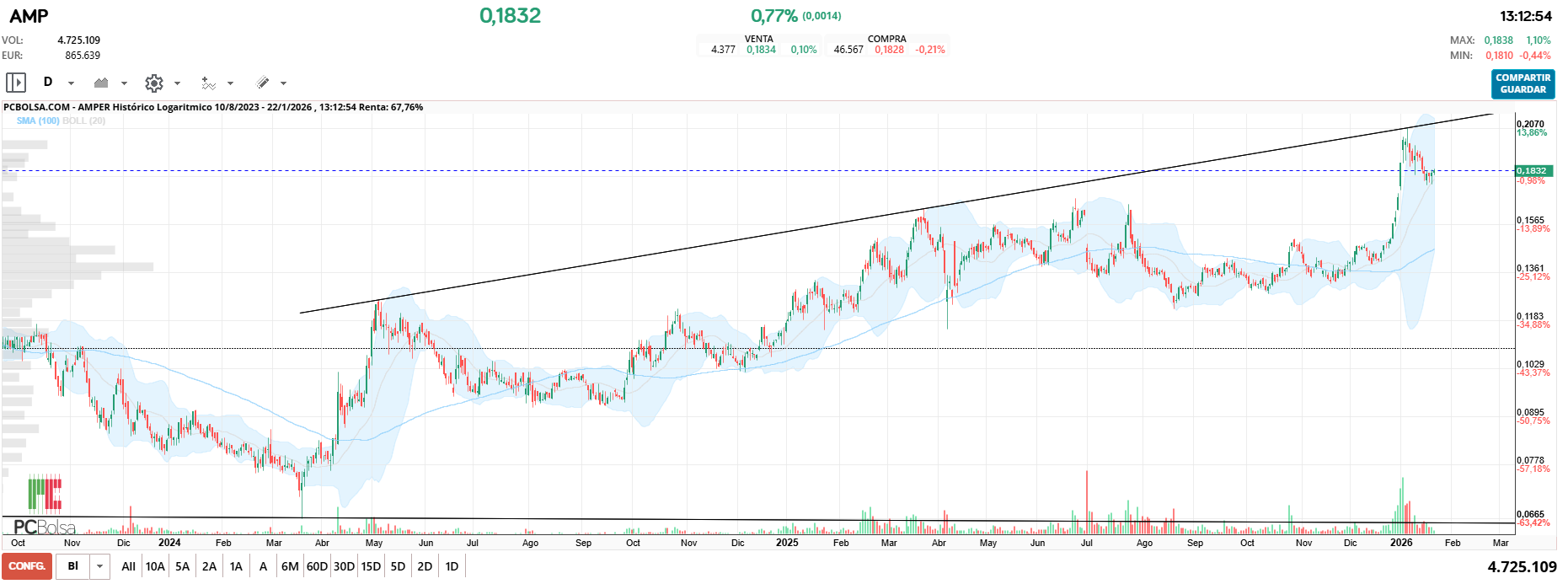 grafico de la accion falete