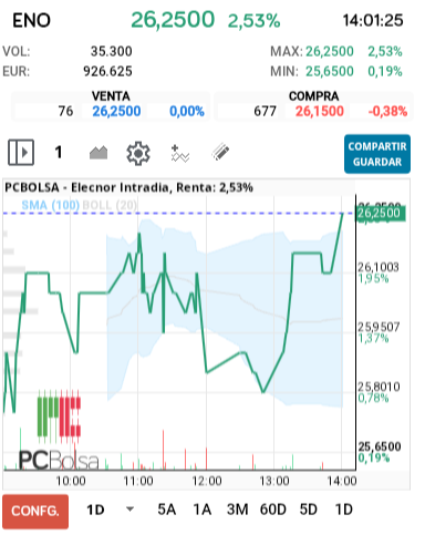 grafico de la accion Elecnor