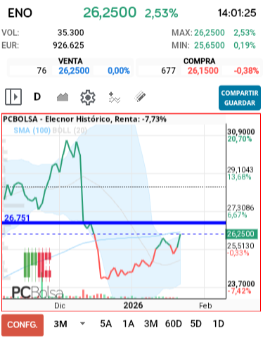 grafico de la accion Elecnor
