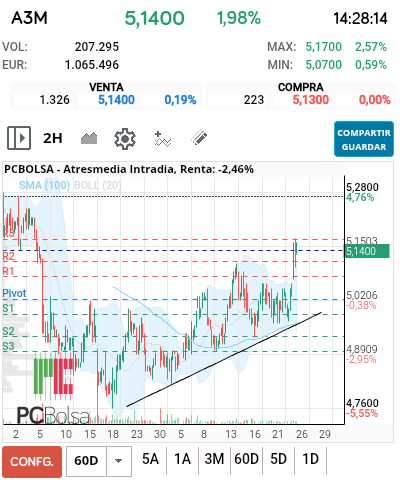 grafico de la accion toom