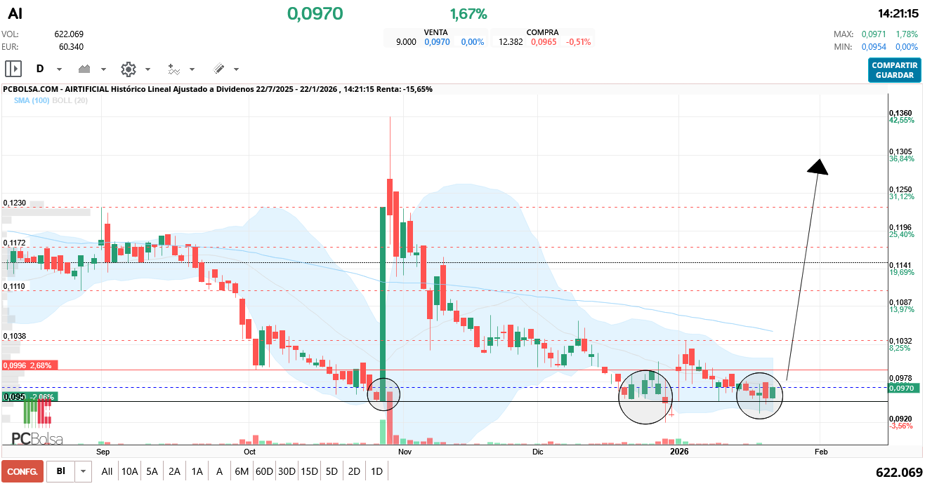 grafico de la accion manurro