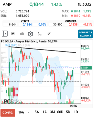 grafico de la accion falete