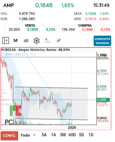 grafico de la accion Amper