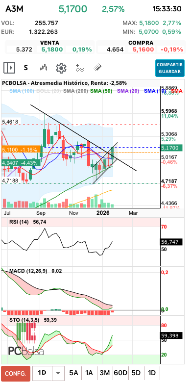 grafico de la accion Atresmedia