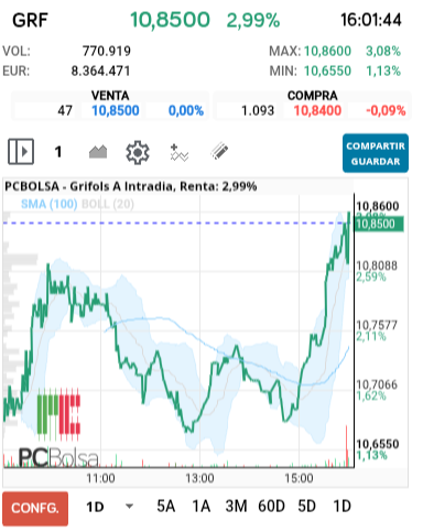 grafico de la accion Grifols A