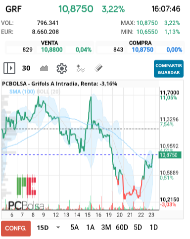 grafico de la accion Grifols A