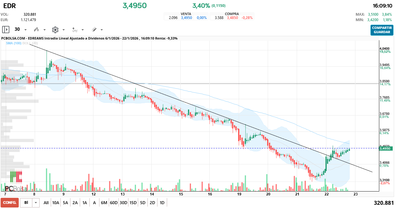 grafico de la accion pueyo
