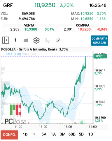 grafico de la accion Grifols A
