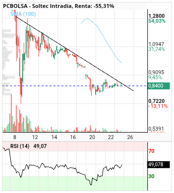grafico de la accion Soltec