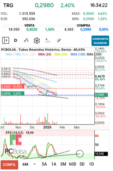 grafico de la accion Tubos Reunidos