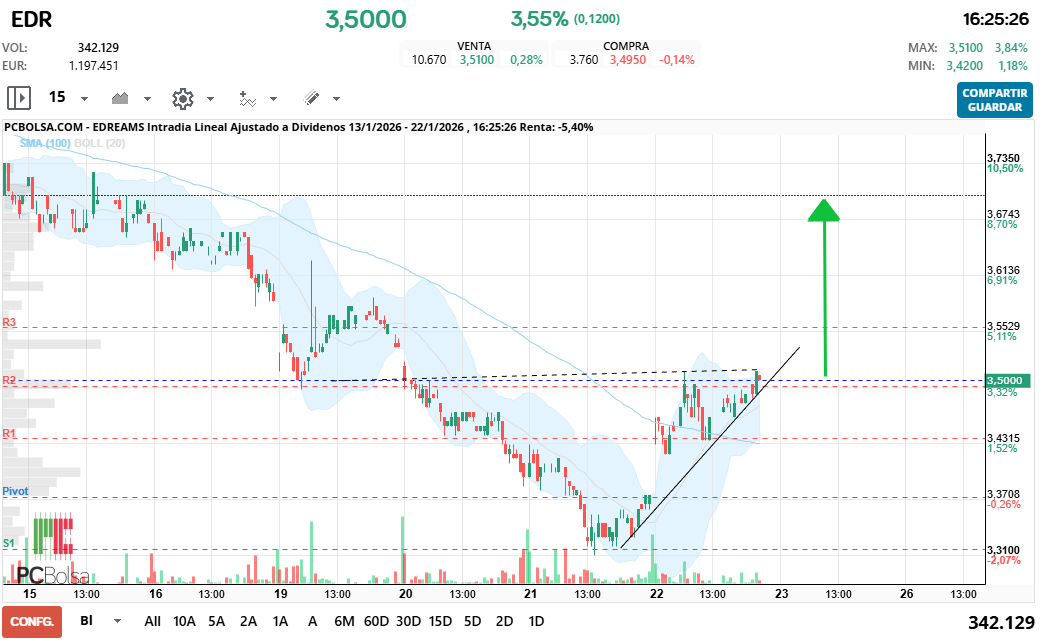 grafico de la accion spyxx