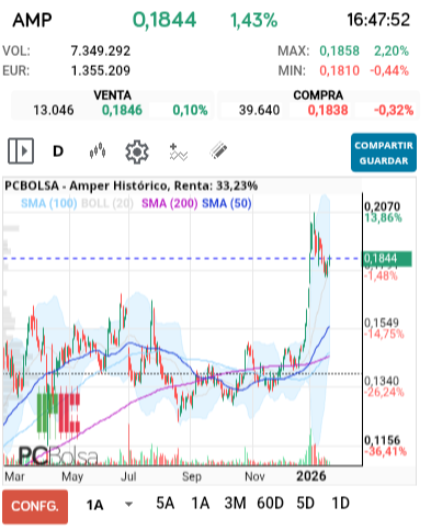 grafico de la accion falete