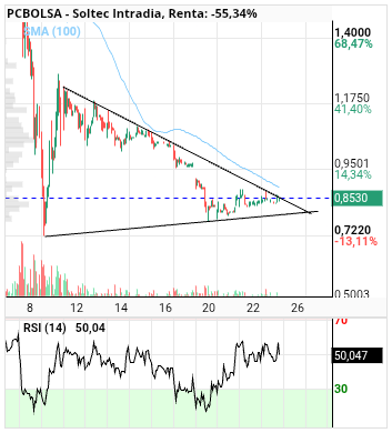 grafico de la accion Soltec