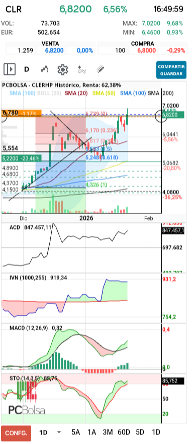 grafico de la accion tafarel