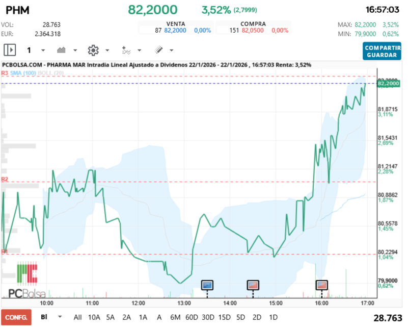 grafico de la accion Pharma Mar