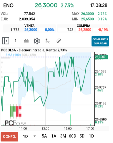 grafico de la accion Elecnor