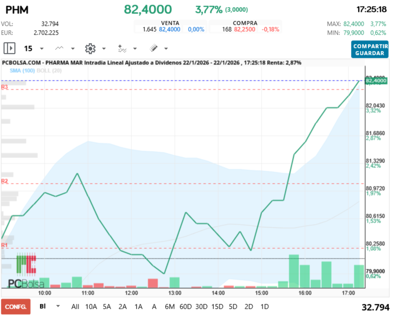 grafico de la accion Pharma Mar