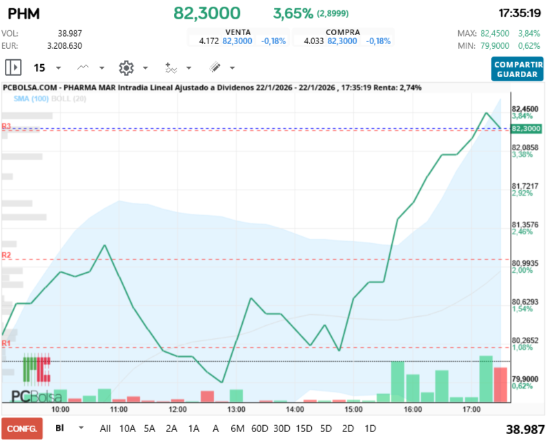 grafico de la accion Pharma Mar