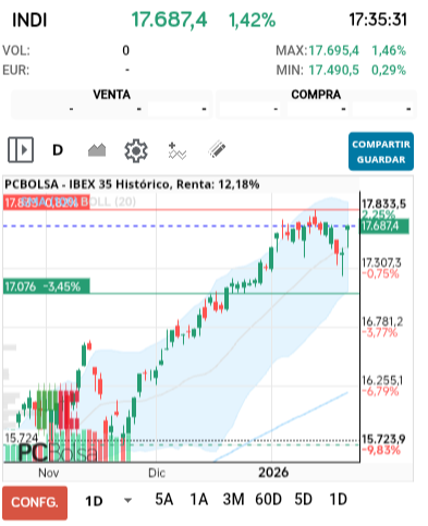 grafico de la accion IBEX 35