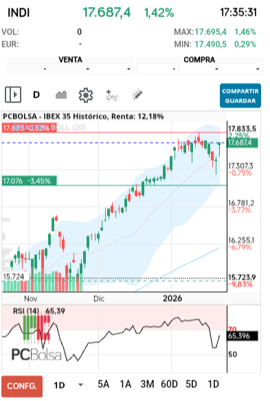 grafico de la accion IBEX 35