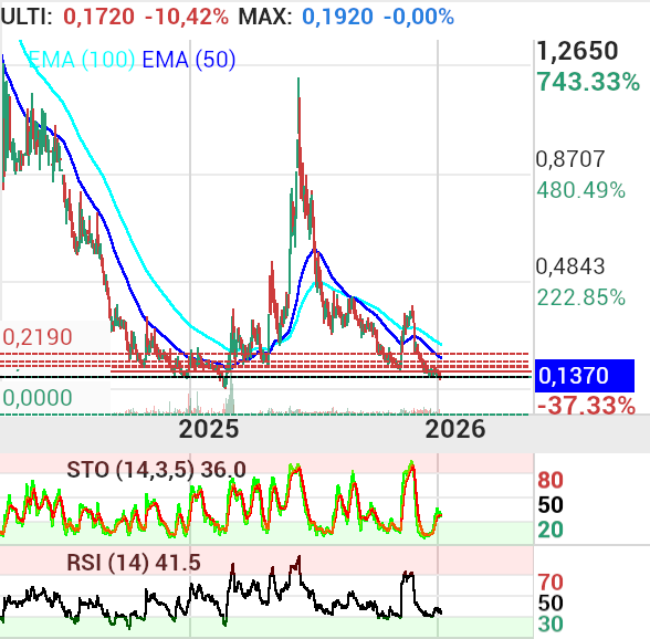 grafico de la accion Vanadi Coffee