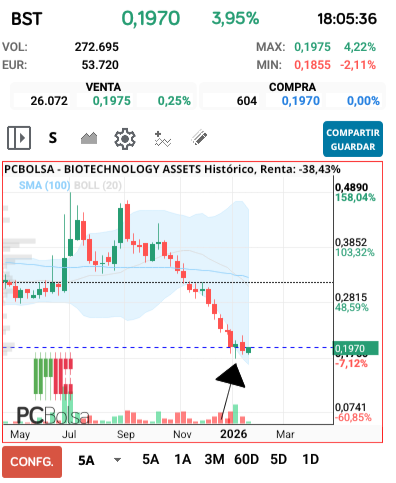 grafico de la accion BIOTECHNOLOGY ASSETS