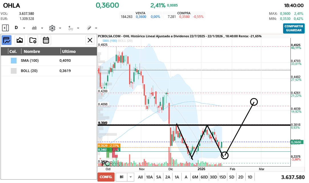 grafico de la accion OHL