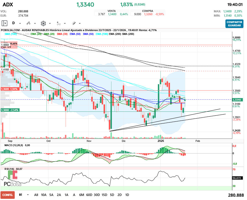 grafico de la accion Audax Renovables
