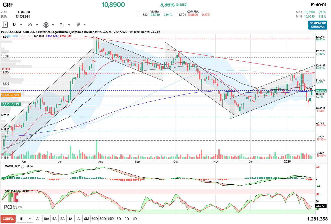grafico de la accion Grifols A