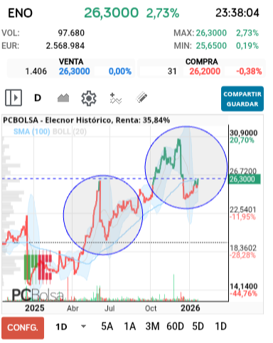 grafico de la accion Elecnor