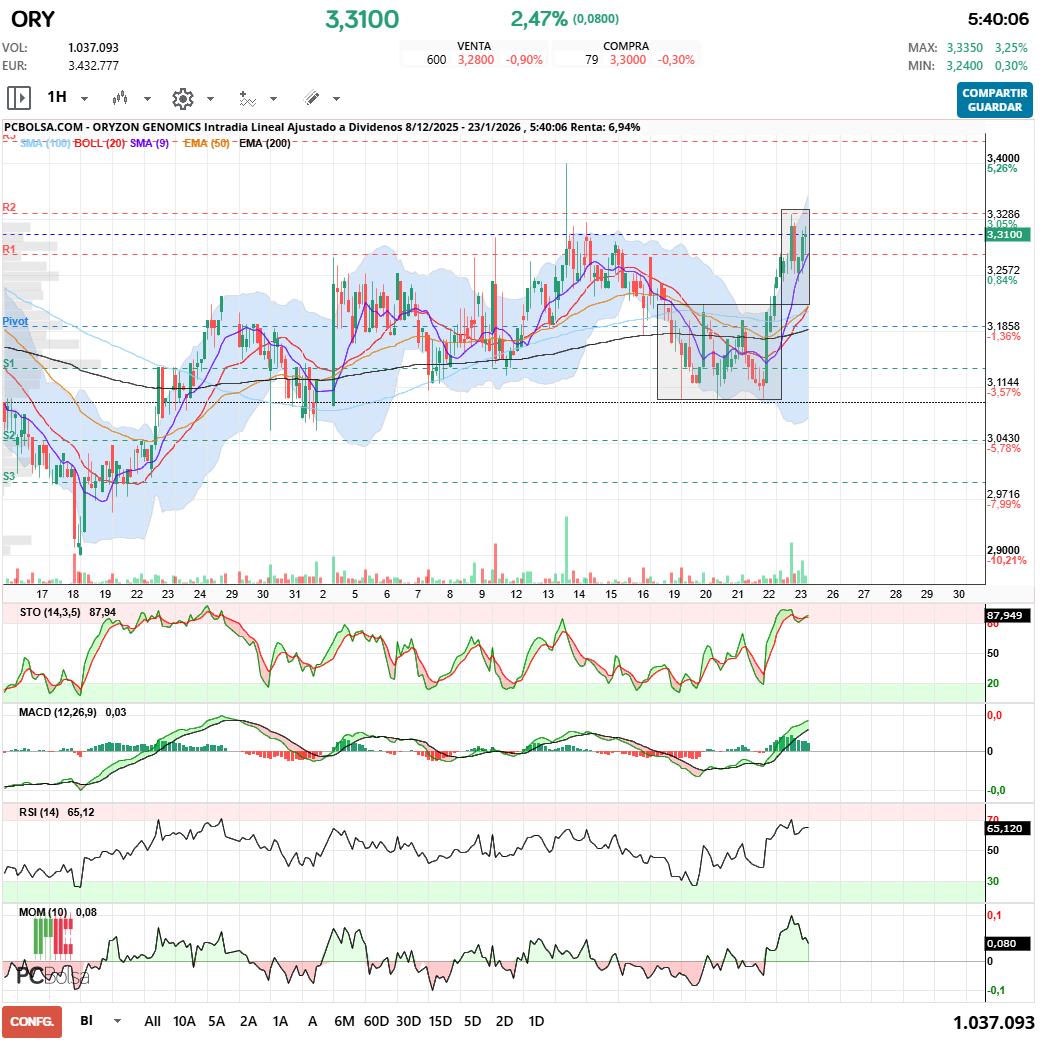 grafico de la accion Oryzon Genomics