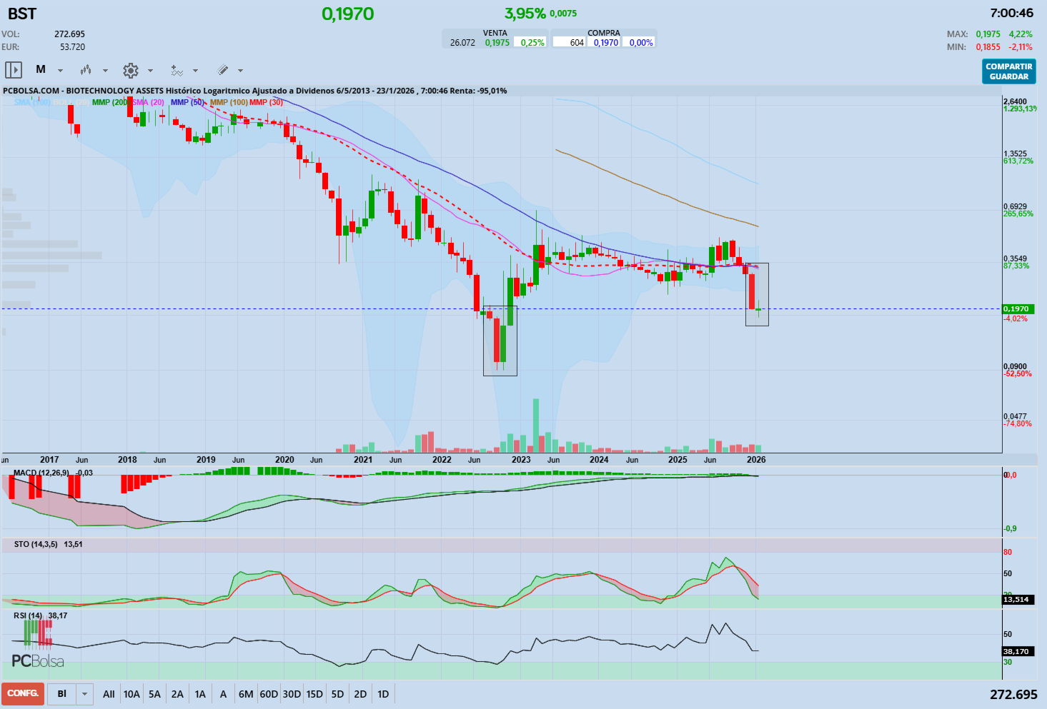 grafico de la accion carand