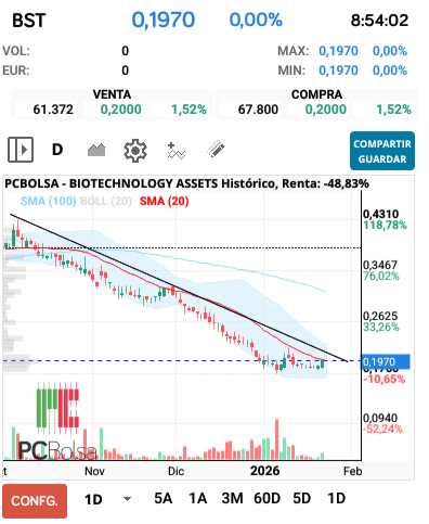 grafico de la accion BIOTECHNOLOGY ASSETS