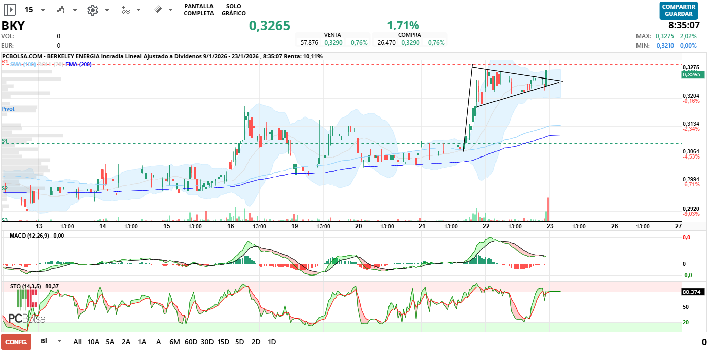 grafico de la accion Berkeley Energia