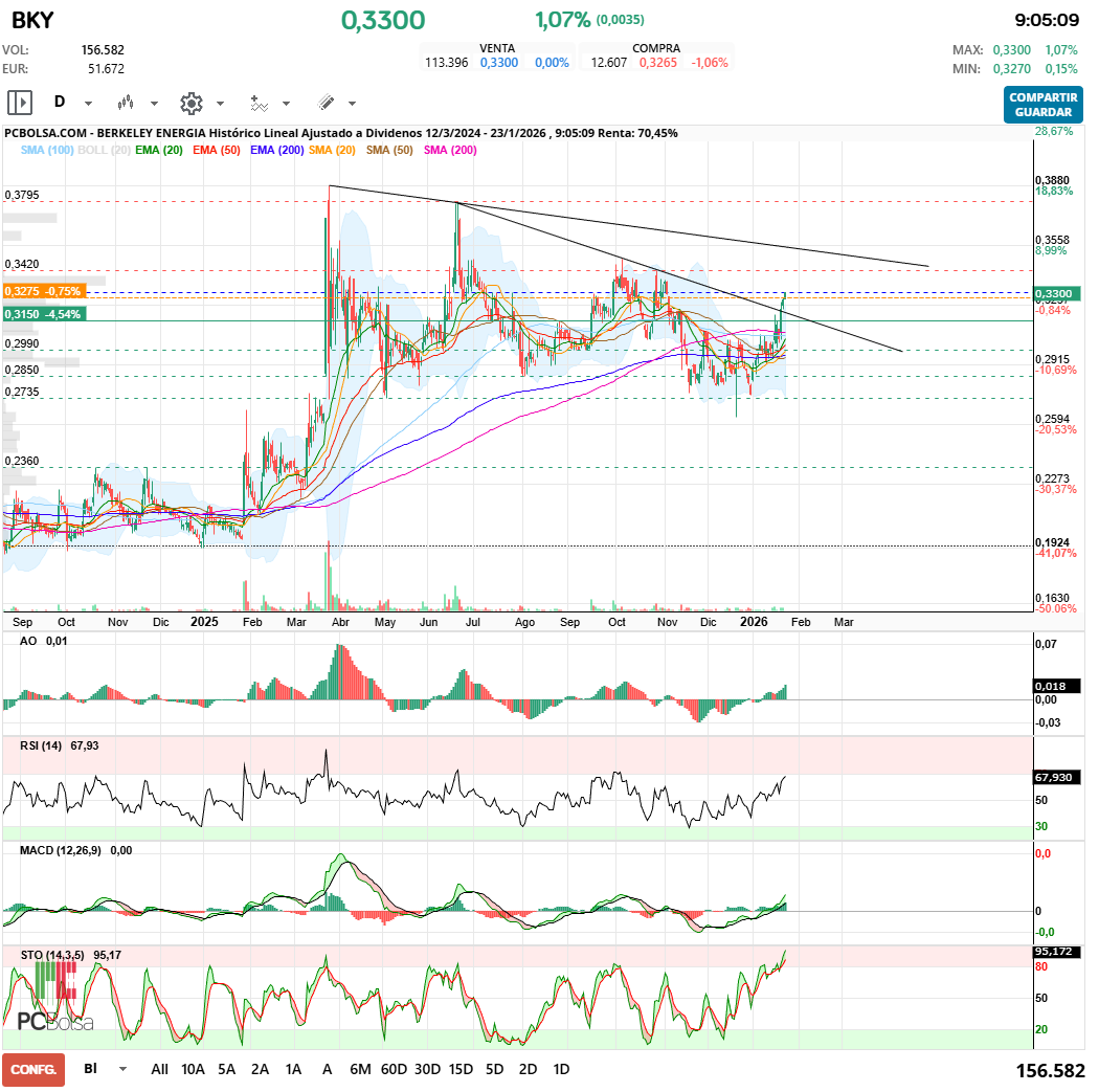 grafico de la accion Berkeley Energia