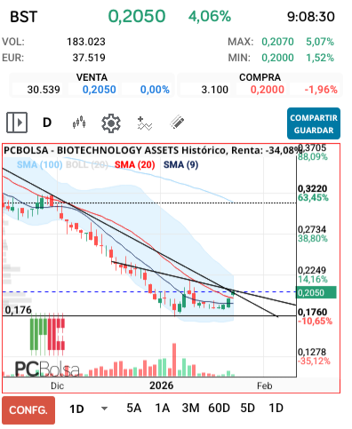 grafico de la accion BIOTECHNOLOGY ASSETS