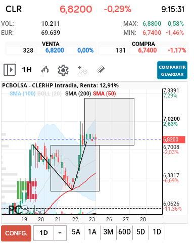 grafico de la accion CLERHP