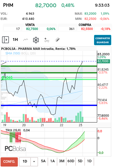 Pharma Mar - Esto marcha