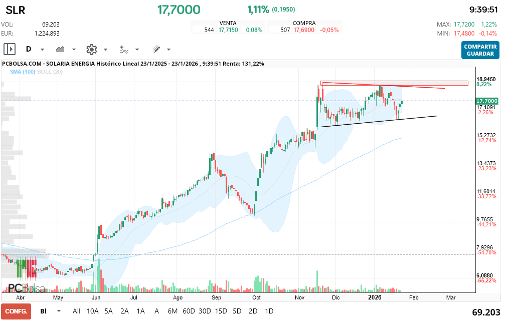 grafico de la accion Solaria Energia