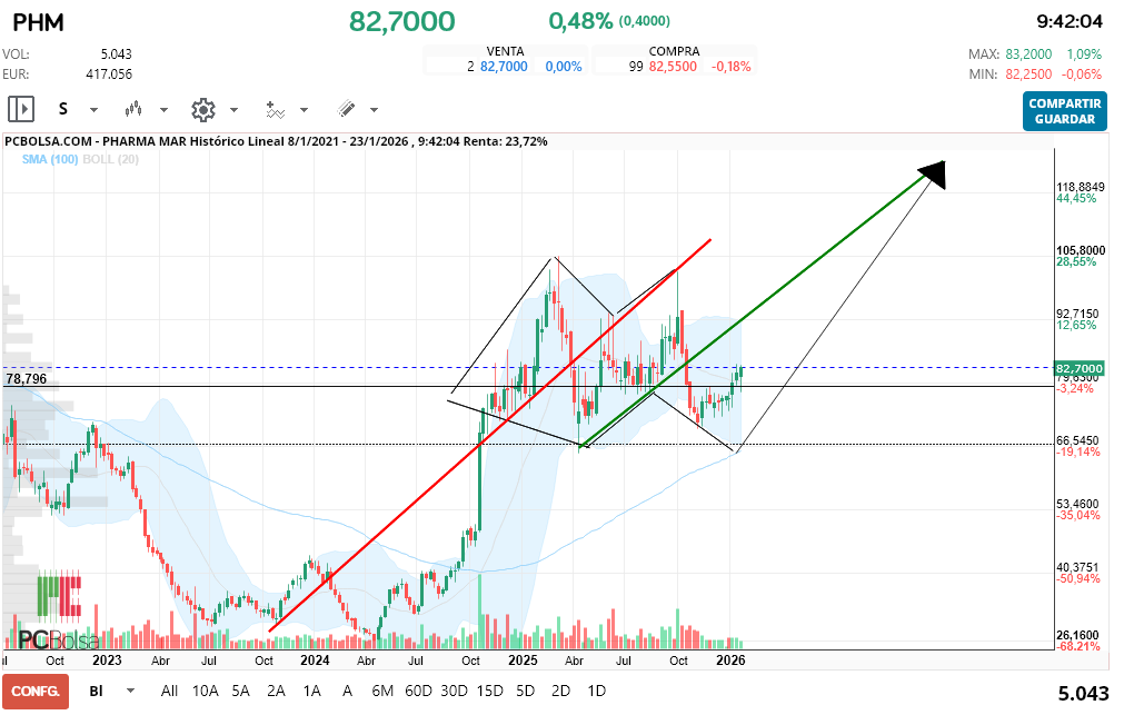 grafico de la accion macadi