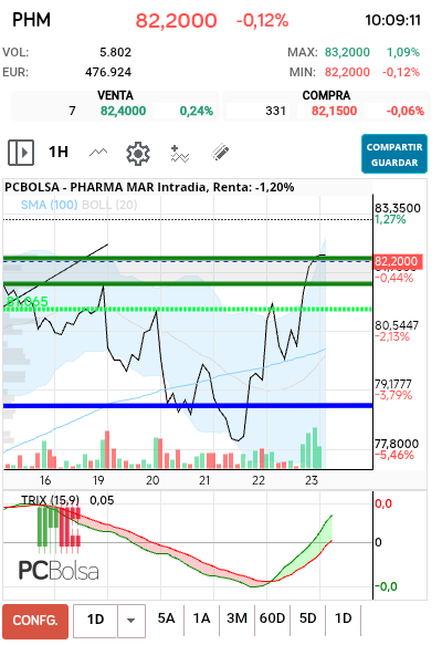 Pharma Mar - No nos asustemos