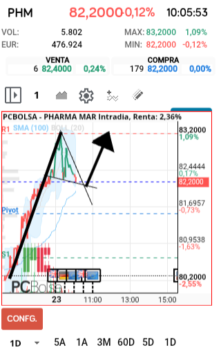 grafico de la accion Pharma Mar