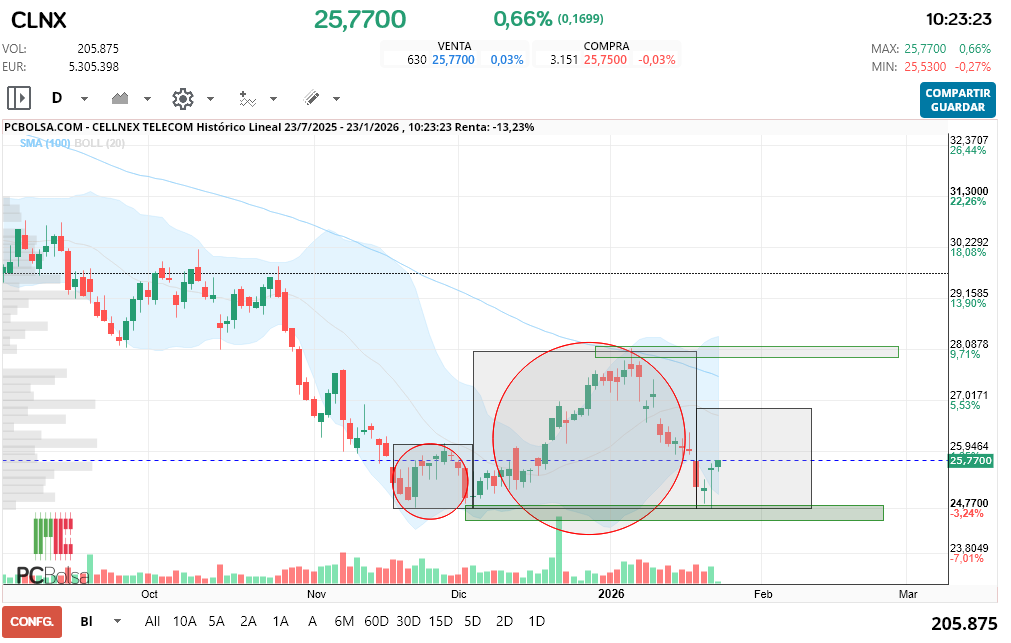 grafico de la accion Cellnex Telecom